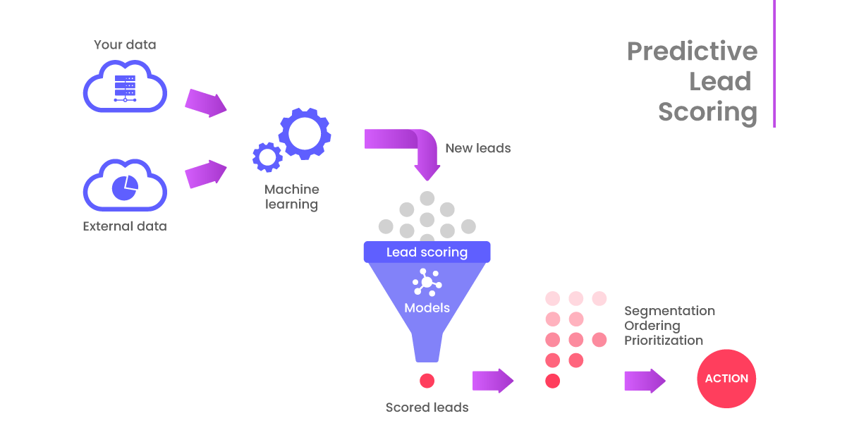 Lead scorify diagram